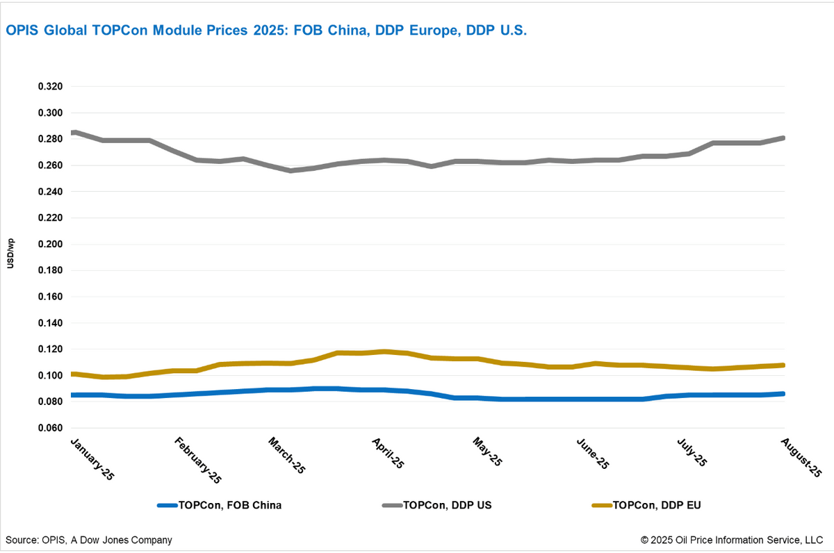 Solar Panel Prices on the Rise Again: Market Update September 2025