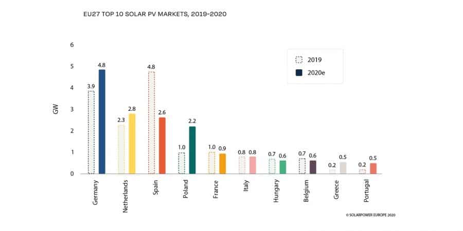 2,8 gigawattpiek aan zonnepanelen geïnstalleerd